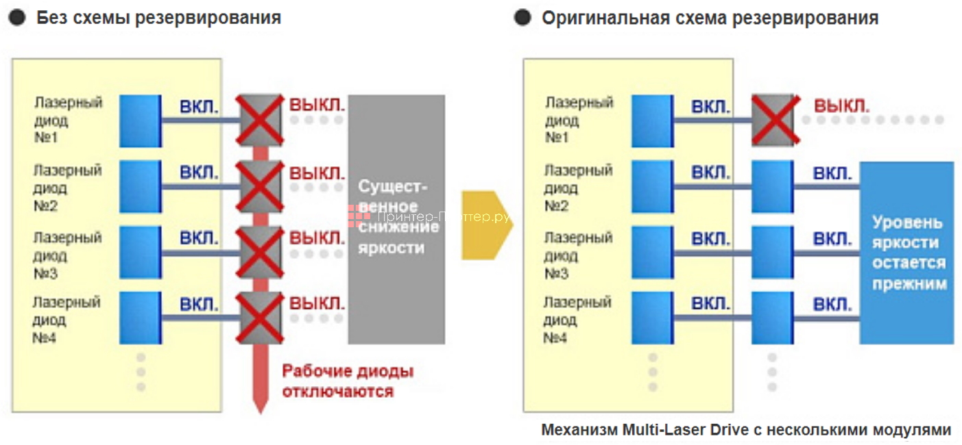Panasonic PT-MZ10KLWE. Механизм Multi-Laser Drive со схемами резервирования
